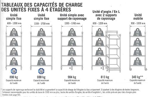 Capacité de charges du rayonnage premium Vivier MCP